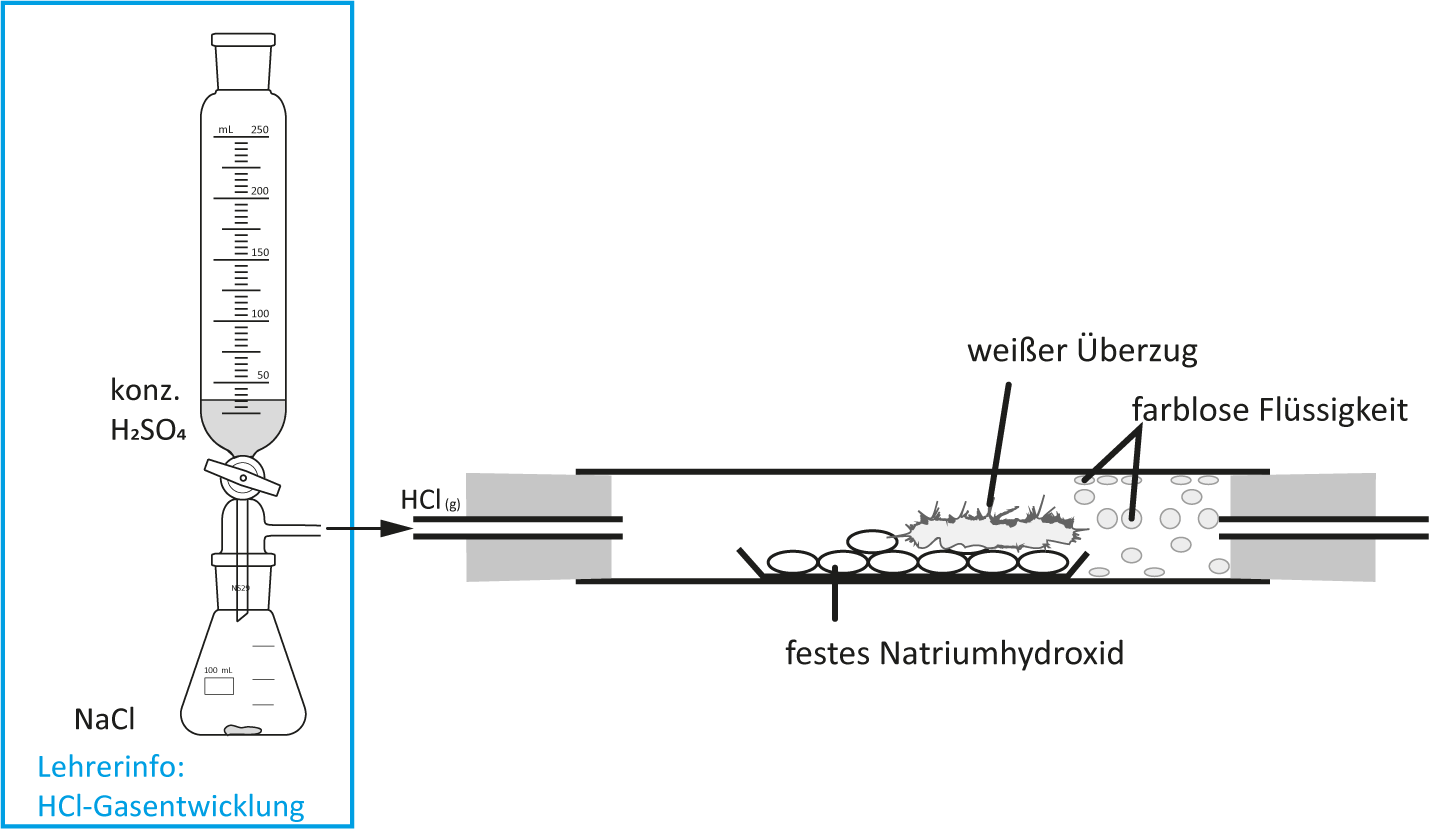 Reaktion Von Natrium Mit Wasser Natrium Reagiert Mit Wasser Nachweis Des Entstehenden