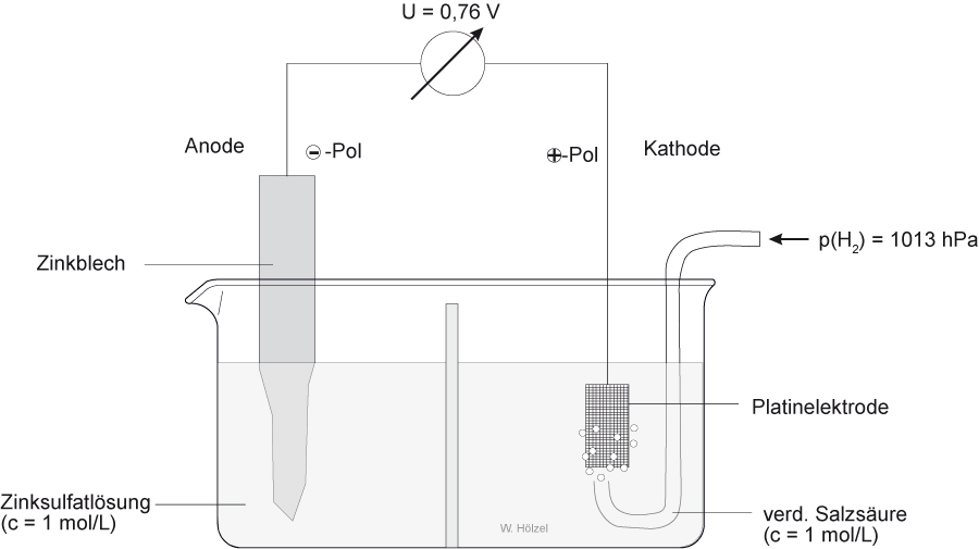 02-02-02-a-daniell-element---mit-diaphragma---zink-und-wasserstoffhalbzelle---normalpotential