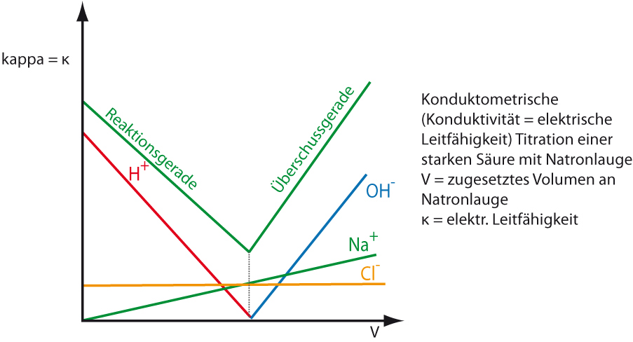 05-01-07-ta-konduktometrie---leitfaehigkeitstitration